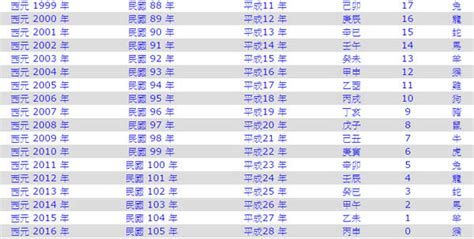 65年是什麼年|年歲對照表